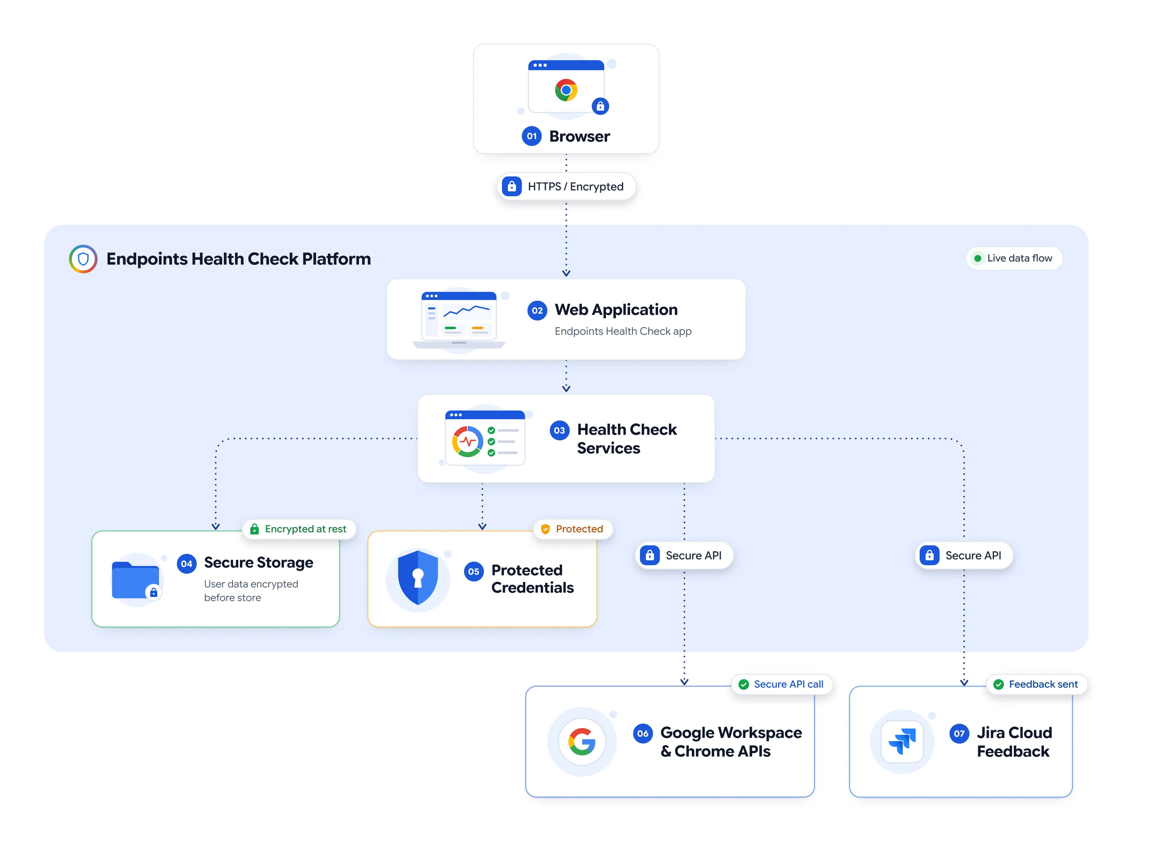 Endpoints Health Check architecture diagram showing the flow from Browser through the platform to Google Workspace APIs and Jira Cloud