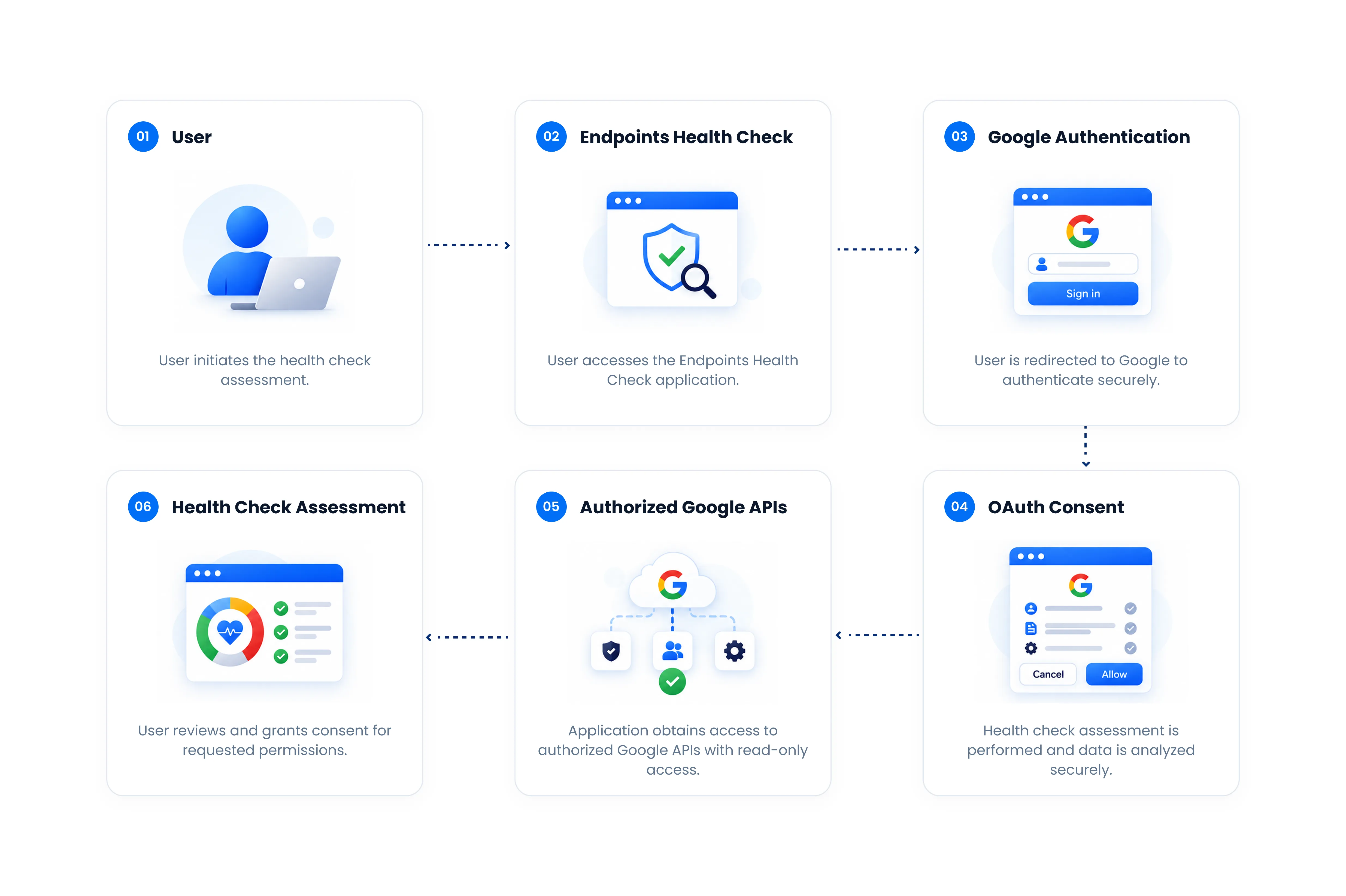 Six-step authentication flow: the user initiates the assessment, accesses the Endpoints Health Check application, is redirected to Google to authenticate, reviews and grants OAuth consent, the application obtains read-only access to the authorized Google APIs, and the health check assessment is performed.